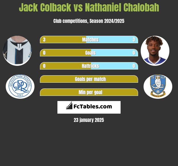 Jack Colback vs Nathaniel Chalobah h2h player stats