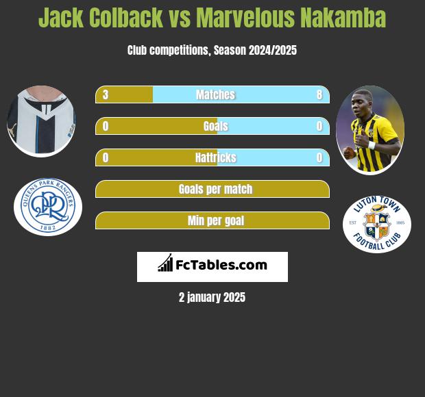 Jack Colback vs Marvelous Nakamba h2h player stats