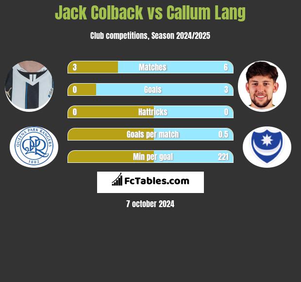 Jack Colback vs Callum Lang h2h player stats