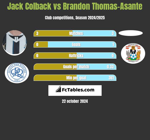 Jack Colback vs Brandon Thomas-Asante h2h player stats