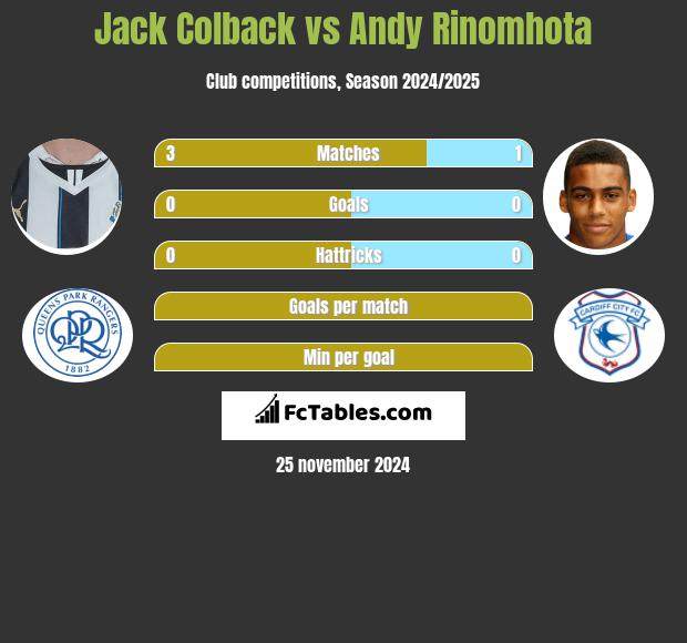 Jack Colback vs Andy Rinomhota h2h player stats