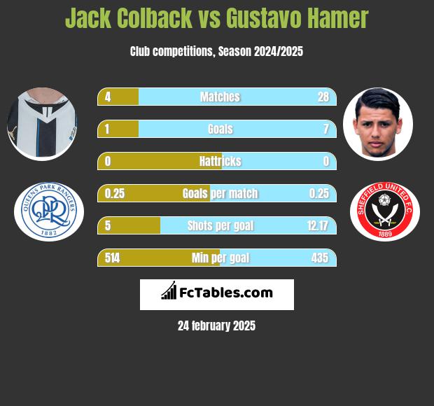 Jack Colback vs Gustavo Hamer h2h player stats