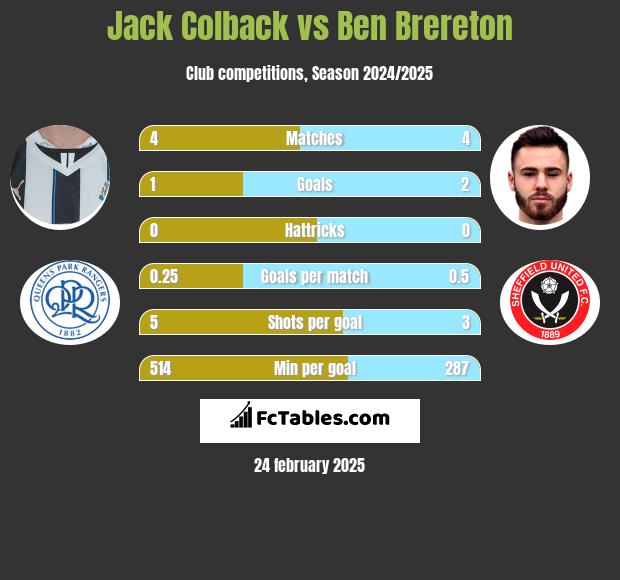 Jack Colback vs Ben Brereton h2h player stats