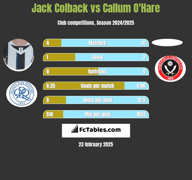 Jack Colback vs Callum O'Hare h2h player stats