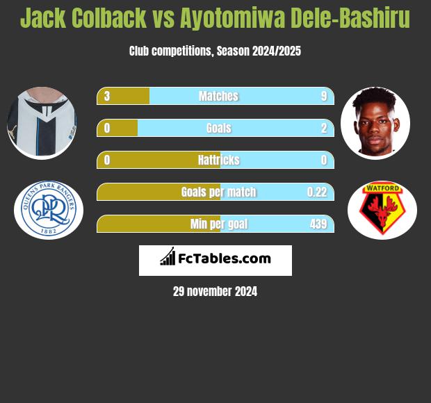 Jack Colback vs Ayotomiwa Dele-Bashiru h2h player stats