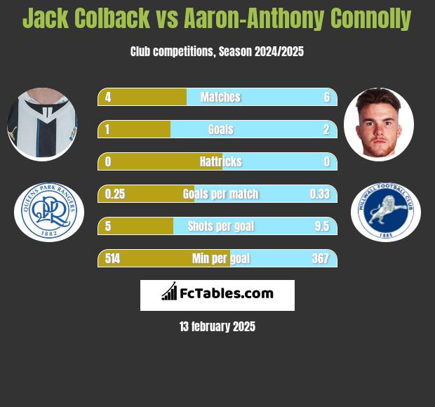 Jack Colback vs Aaron-Anthony Connolly h2h player stats