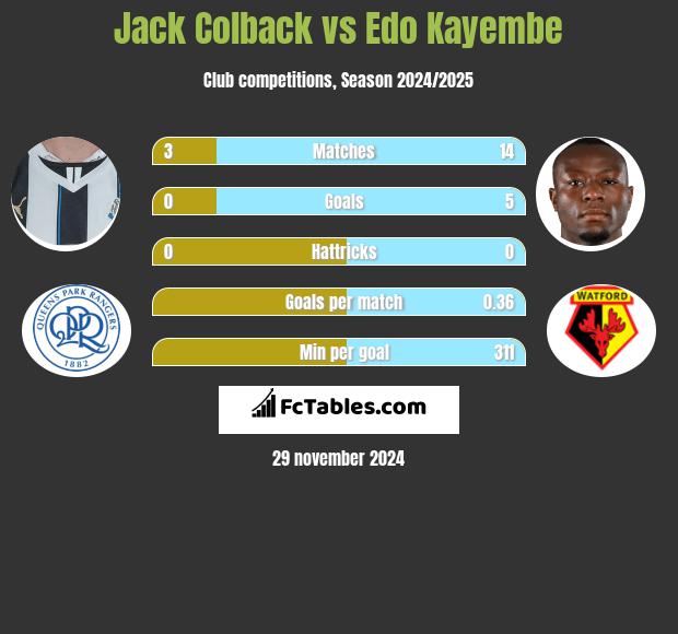 Jack Colback vs Edo Kayembe h2h player stats