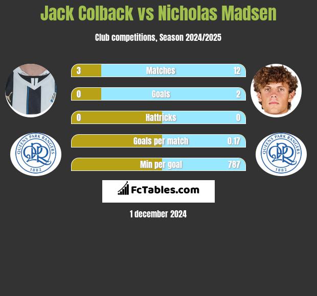 Jack Colback vs Nicholas Madsen h2h player stats