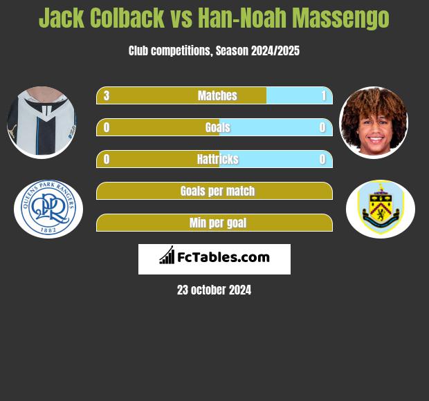 Jack Colback vs Han-Noah Massengo h2h player stats