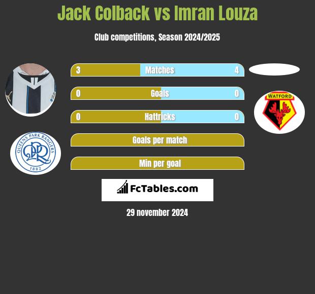 Jack Colback vs Imran Louza h2h player stats