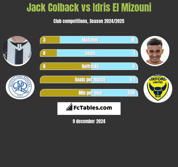 Jack Colback vs Idris El Mizouni h2h player stats