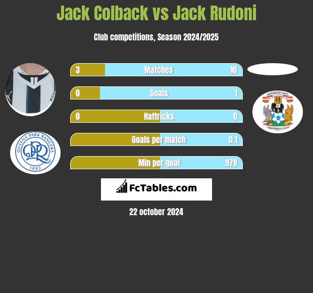 Jack Colback vs Jack Rudoni h2h player stats