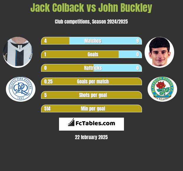 Jack Colback vs John Buckley h2h player stats