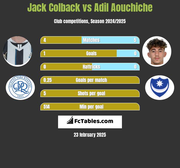 Jack Colback vs Adil Aouchiche h2h player stats