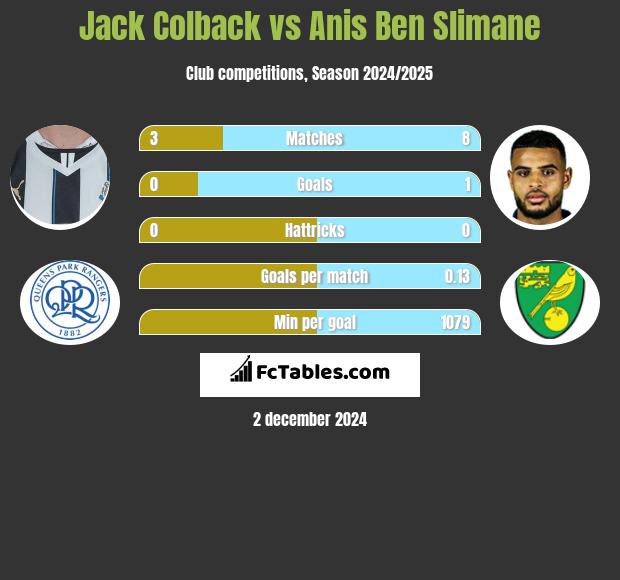 Jack Colback vs Anis Ben Slimane h2h player stats