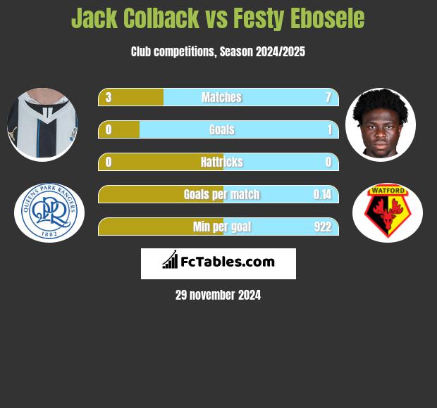 Jack Colback vs Festy Ebosele h2h player stats