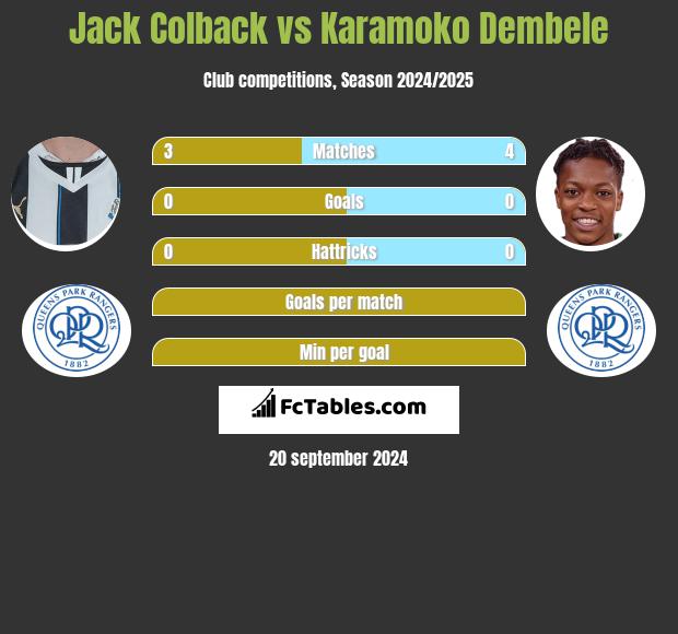 Jack Colback vs Karamoko Dembele h2h player stats