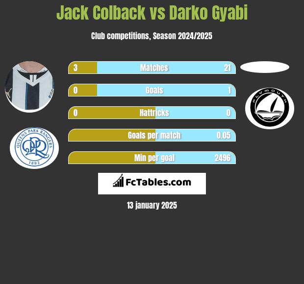 Jack Colback vs Darko Gyabi h2h player stats