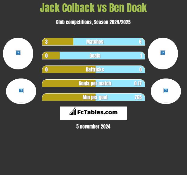 Jack Colback vs Ben Doak h2h player stats