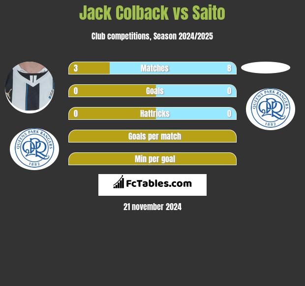 Jack Colback vs Saito h2h player stats