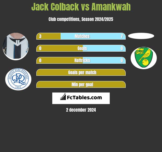 Jack Colback vs Amankwah h2h player stats