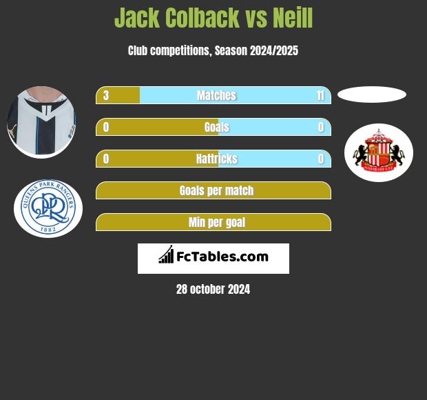 Jack Colback vs Neill h2h player stats