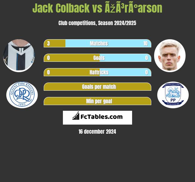 Jack Colback vs ÃžÃ³rÃ°arson h2h player stats