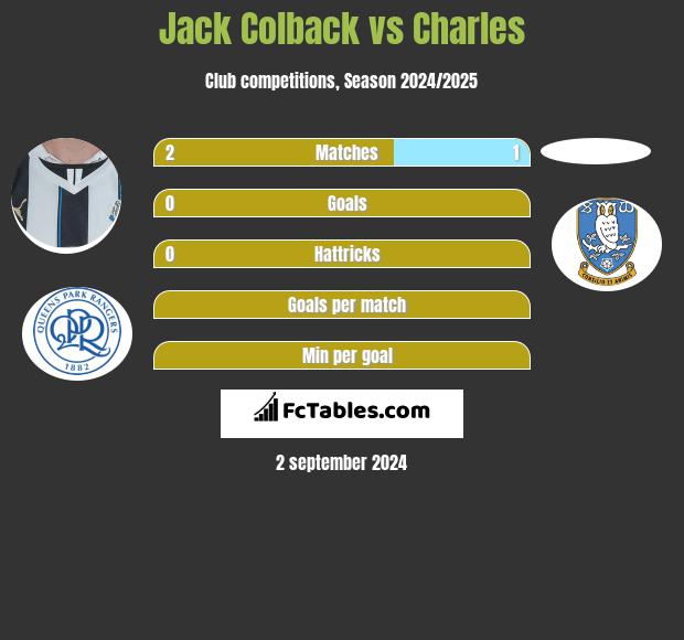 Jack Colback vs Charles h2h player stats