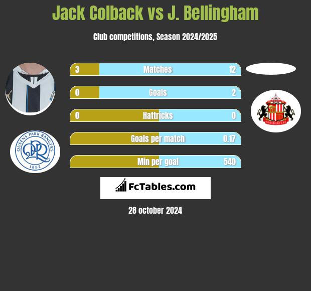 Jack Colback vs J. Bellingham h2h player stats