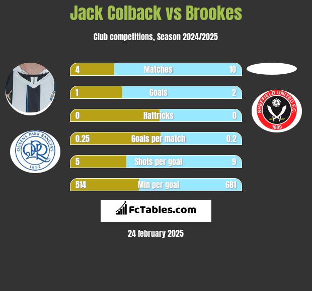 Jack Colback vs Brookes h2h player stats