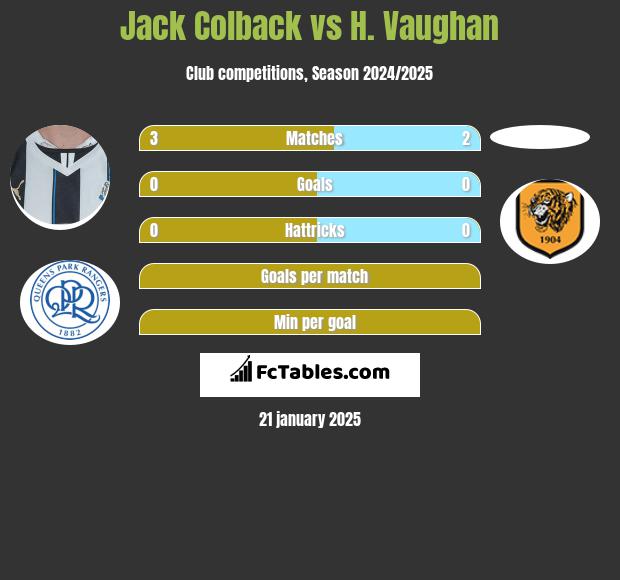 Jack Colback vs H. Vaughan h2h player stats