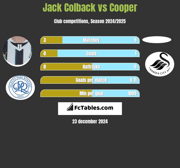 Jack Colback vs Cooper h2h player stats