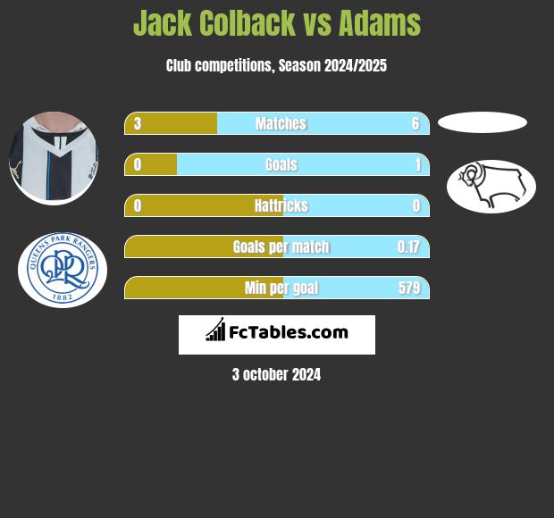 Jack Colback vs Adams h2h player stats