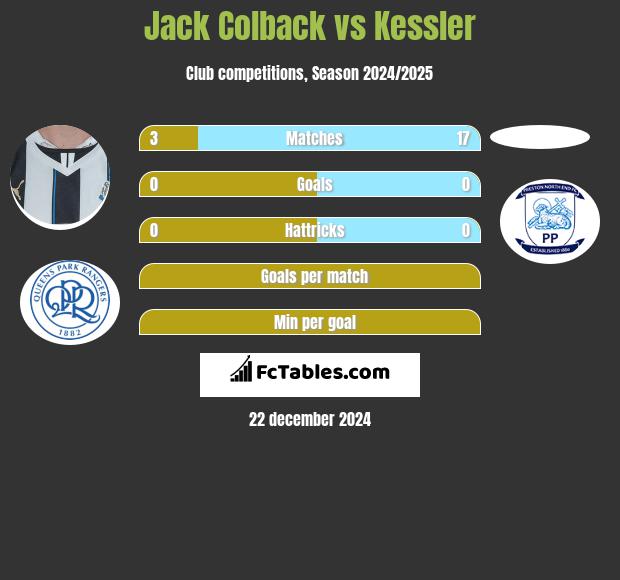 Jack Colback vs Kessler h2h player stats