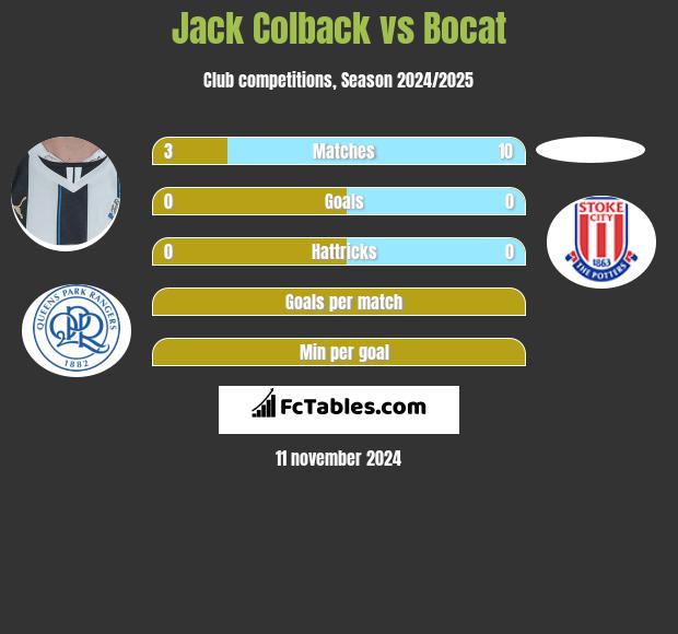 Jack Colback vs Bocat h2h player stats