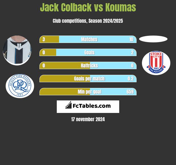 Jack Colback vs Koumas h2h player stats