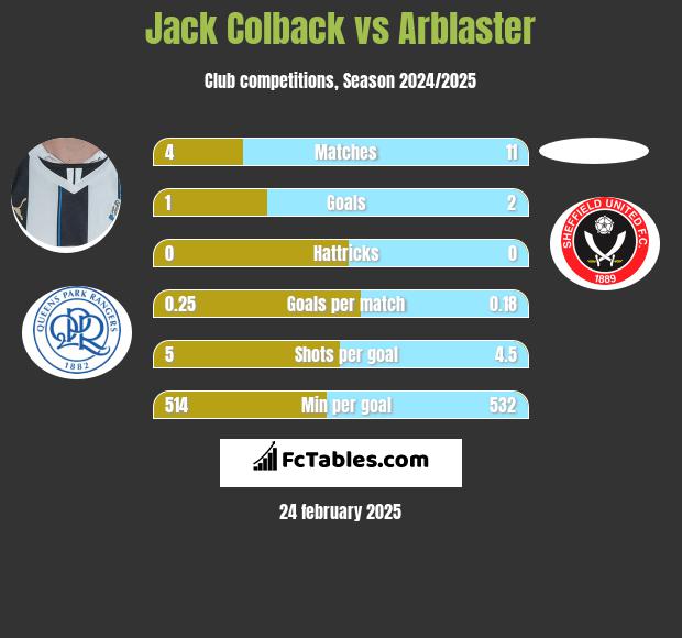 Jack Colback vs Arblaster h2h player stats