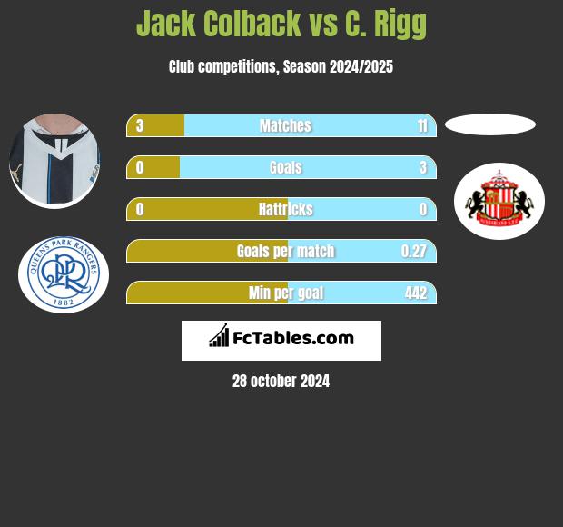 Jack Colback vs C. Rigg h2h player stats