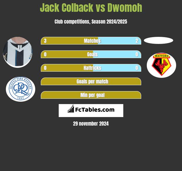 Jack Colback vs Dwomoh h2h player stats