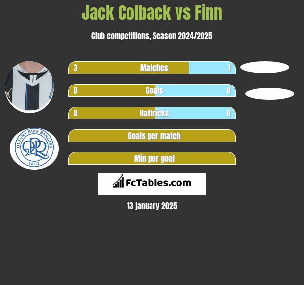 Jack Colback vs Finn h2h player stats