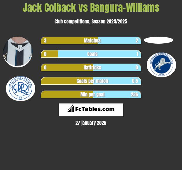 Jack Colback vs Bangura-Williams h2h player stats