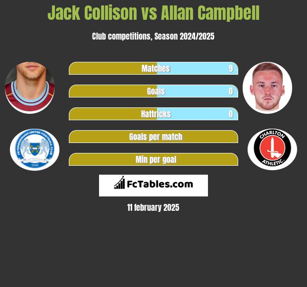 Jack Collison vs Allan Campbell h2h player stats