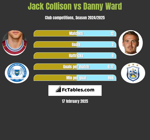 Jack Collison vs Danny Ward h2h player stats