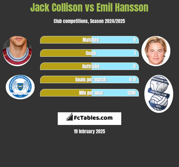 Jack Collison vs Emil Hansson h2h player stats