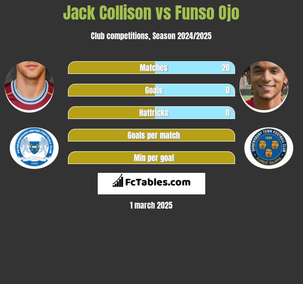 Jack Collison vs Funso Ojo h2h player stats