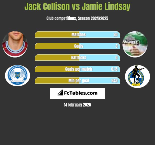 Jack Collison vs Jamie Lindsay h2h player stats