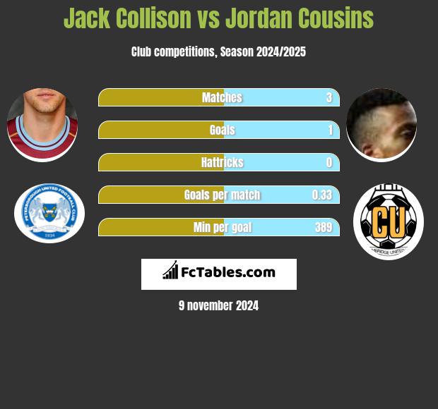 Jack Collison vs Jordan Cousins h2h player stats