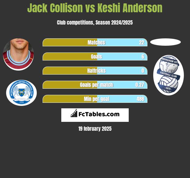 Jack Collison vs Keshi Anderson h2h player stats