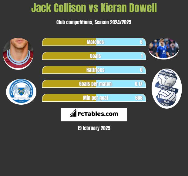 Jack Collison vs Kieran Dowell h2h player stats