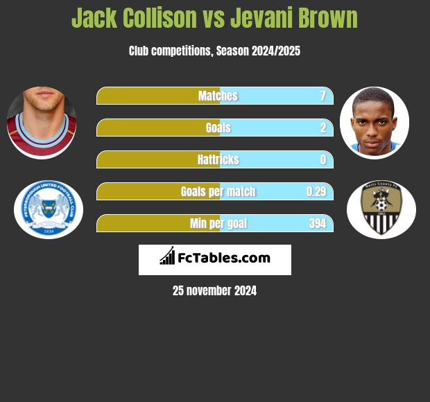 Jack Collison vs Jevani Brown h2h player stats